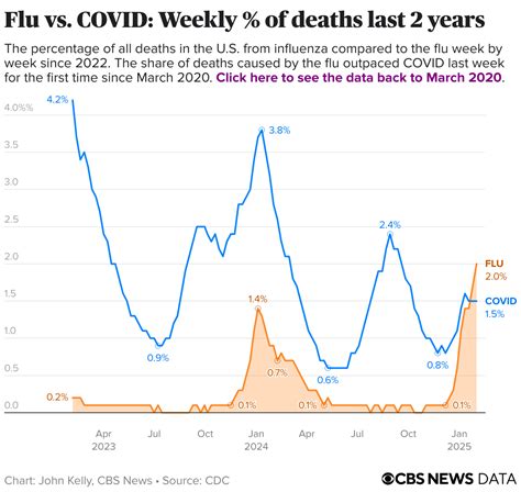 Flu deaths may have surpassed COVID deaths nationwide for first time ...