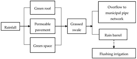 Study on Storm-Water Management of Grassed Swales and Permeable ...