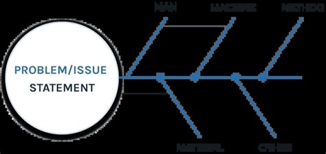 Image result for 4M Method Format