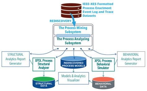 Functional Integration with Process Mining and Process Analyzing for ...