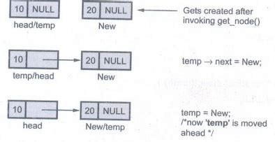 Image result for Linked List Implementation