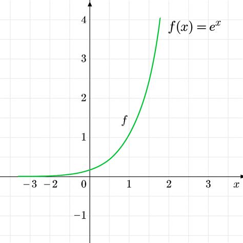 Gráfico da Função Exponencial Natural