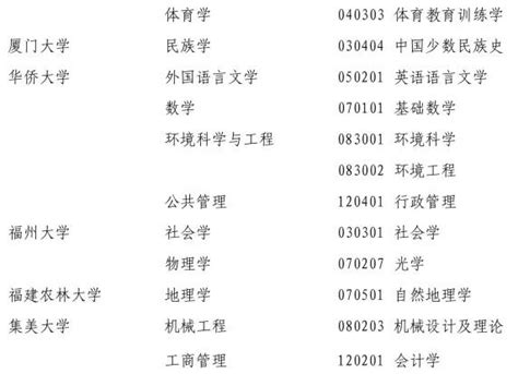 2020硕士新增学位点：福建省学位委员会办公室关于福建省2020年拟新增博士硕士学位授予单位、授权点推荐名单及申请材料的公示_研线网