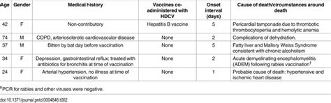 Post-Marketing Surveillance of Human Rabies Diploid Cell Vaccine ...