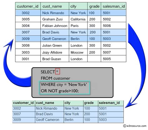 Image result for Boolean in SQL