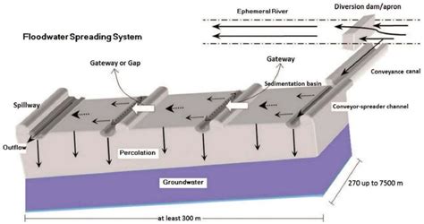 Groundwater Augmentation through the Site Selection of Floodwater ...
