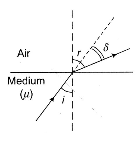 A ray of light travels from a medium of refractive index `mu` to air ...