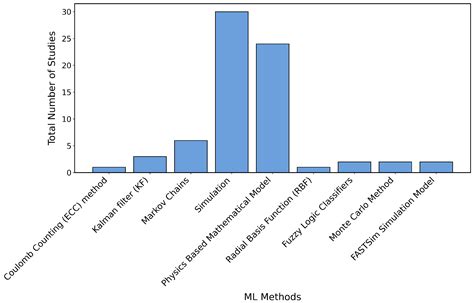 Electric Vehicle Range Prediction Models: A Systematic Review of ...