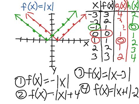 Image result for How to Graph Absolute Function