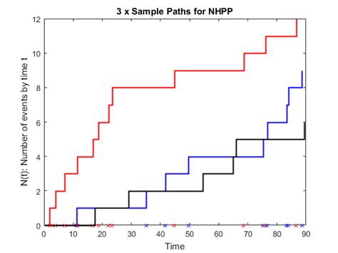 Image result for Homogeneous Poisson Process