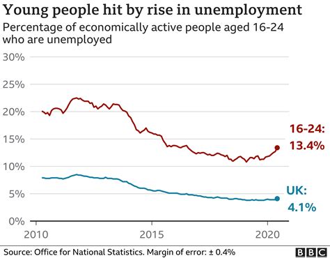 Young people hit as unemployment rate rises - BBC News