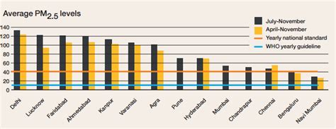Not just Delhi: These six Indian cities have an air pollution problem ...