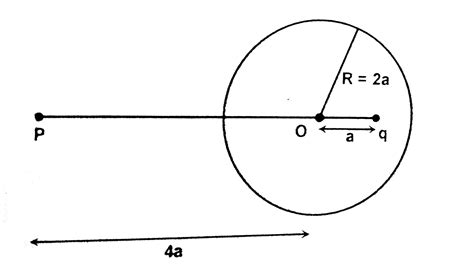 A point charge q'q is placed at distance 'a' from the centre of an ...