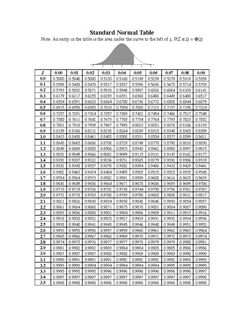 17 Standard Normal Table - Standard Normal Table Z 0 0 0 0 0 0 0 0 0 0 ...