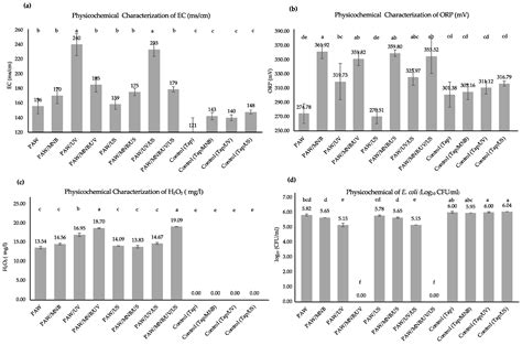 Synergistic Effect of Plasma-Activated Water with Micro/Nanobubbles ...