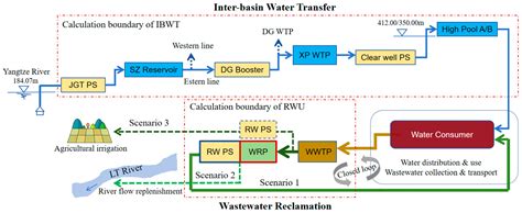 Carbon Emission Reduction of Reclaimed Water Use Substitution for Inter ...