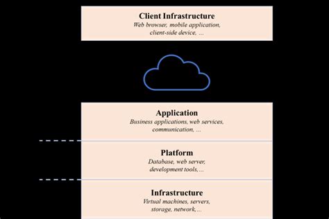 Image result for Cloud Architecture Explained