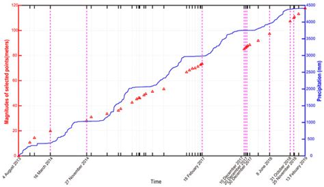 The Precursory 3D Displacement Patterns and Their Implicit Collapse ...