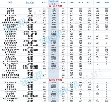南京2020年中考各高中录取分数线+成绩分数段排名表- 南京本地宝