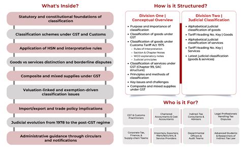 Buy R.K. Jain's Classification of Goods and Services under GST/Customs ...