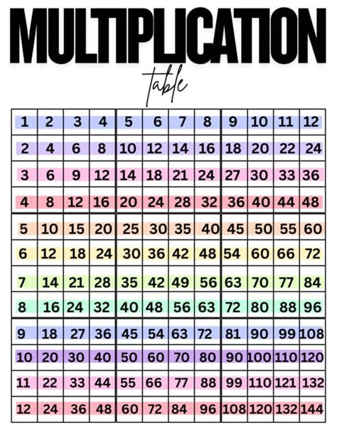 Multiplication Table Color-Coded 的图像结果