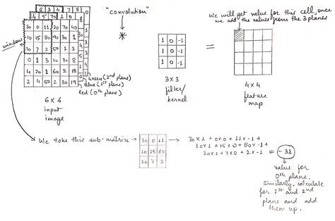 Image result for Convolution Layer Strides