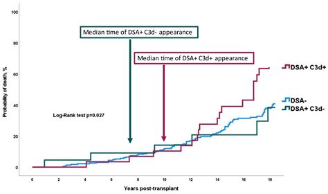 De Novo Complement-Binding Anti-HLA Antibodies in Heart Transplanted ...