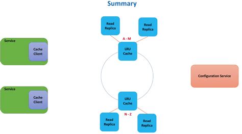 Distributed Cache System Design 的图像结果