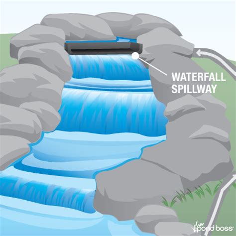 Danner Manufacturing Pond Boss 8 Waterfall Spillway 8 Black Inc ...
