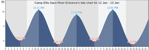 Camp Ellis Saco River Entrance's Tide Charts, Tides for Fishing, High ...