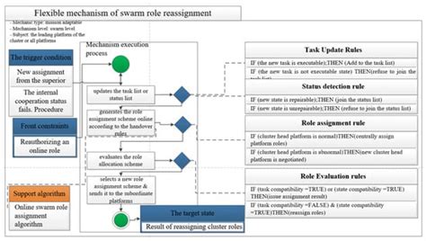 Role Assignment Mechanism of Unmanned Swarm Organization Reconstruction ...