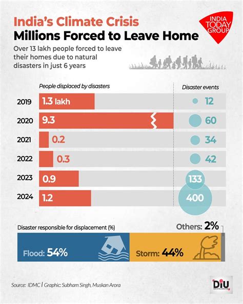 भारत में कुदरती आपदाओं का कहर, 6 महीनों में 1.6 लाख से ज्यादा लोग बेघर ...