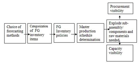 S&OP Process 的图像结果