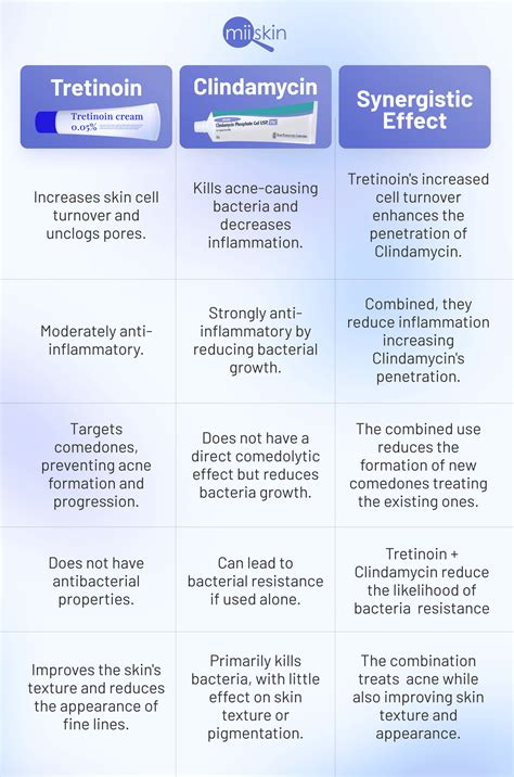 Clindamycin and tretinoin combined