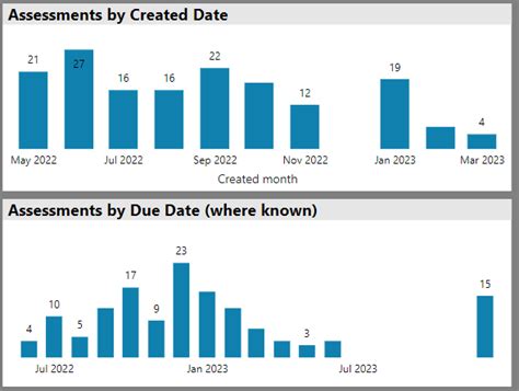 two (almost) identical charts doing two different ... - Microsoft ...