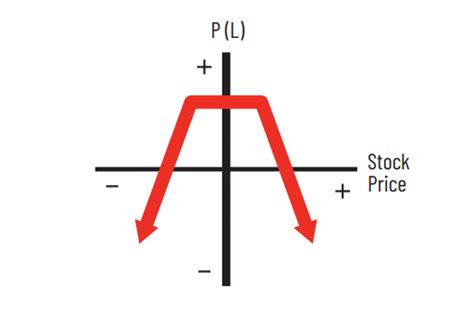 BTC Short Strangle 的图像结果