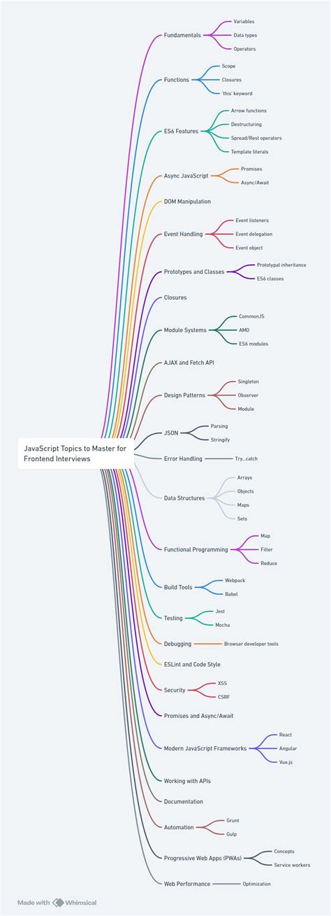 Image result for JavaScript Topics List
