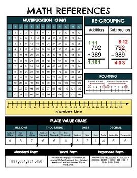 Image result for Elementary Math Reference Sheet