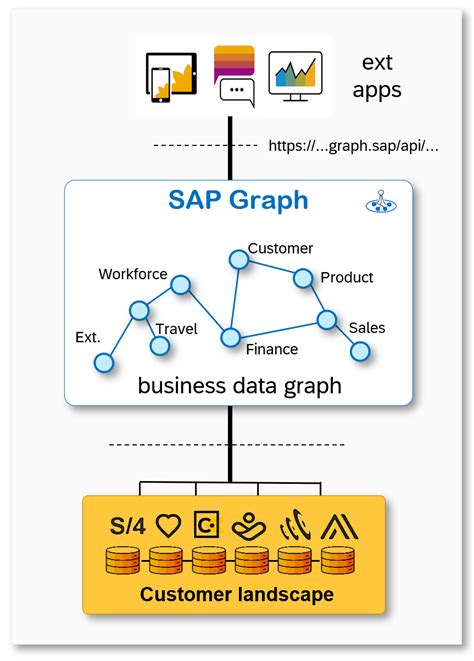 Image result for Query SAP Graph