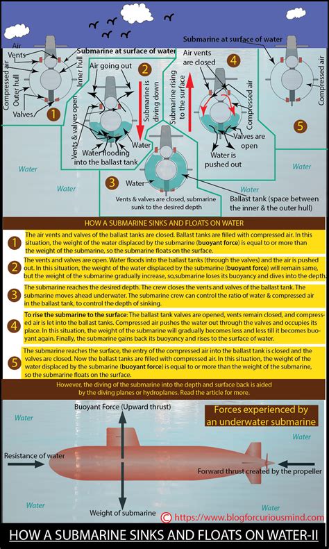 HOW A SUBMARINE SINKS AND FLOATS ON WATER?