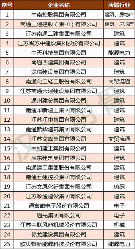 南通民营企业100强分布：通州区17家，如皋市12家_排名