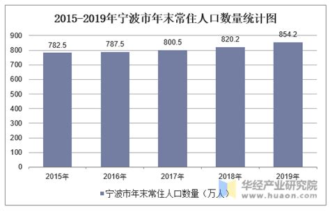 2015-2019年宁波市常住人口数量、户籍人口数量及人口结构分析_地区宏观数据频道-华经情报网