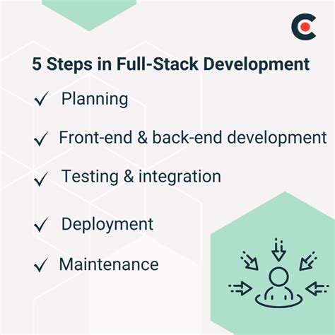 Image result for Full-Stack Development Process Example