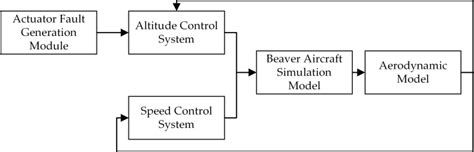 Flight control simulation model. | Download Scientific Diagram