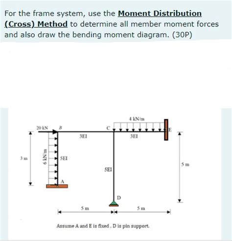 Image result for Frame Moment Distribution Method Step by Step