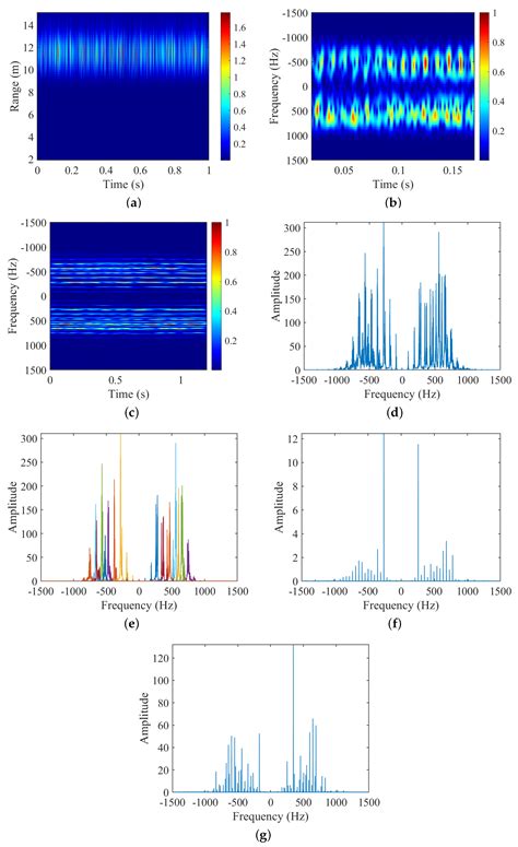 A Micro-Motion Parameters Estimation Method for Multi-Rotor Targets ...