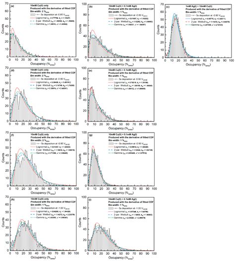 Observation of Weibull, Lognormal, and Gamma Distributions in ...