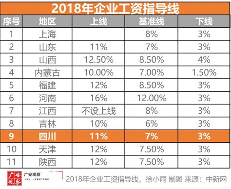 四川省公布工资指导线 看看你能涨多少_企业
