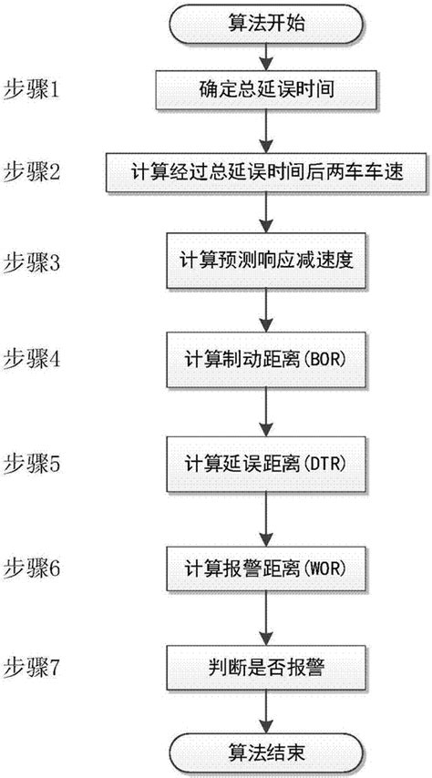 Forward Collision Avoidance Test 的图像结果