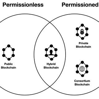 Types of Blockchain 的图像结果